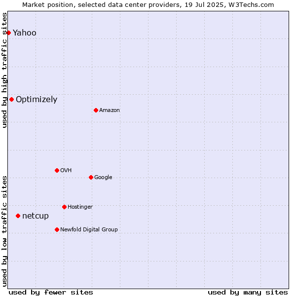 Market position of netcup vs. Optimizely vs. Yahoo