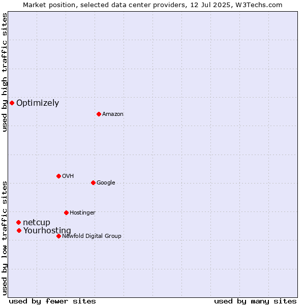 Market position of netcup vs. Optimizely vs. Yourhosting