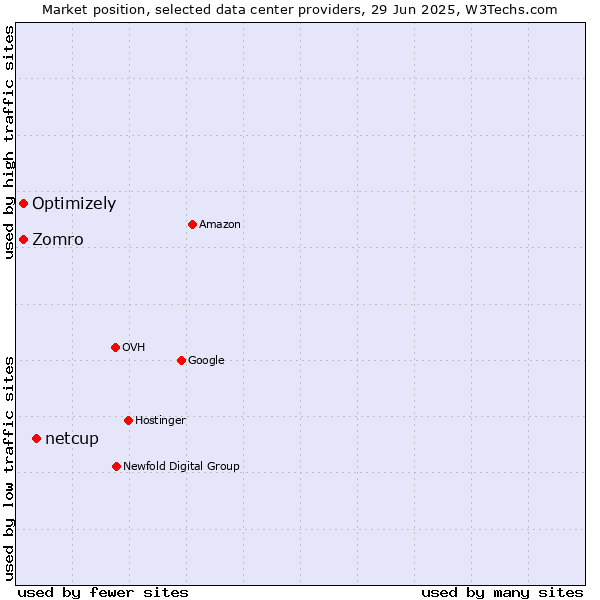 Market position of netcup vs. Optimizely vs. Zomro