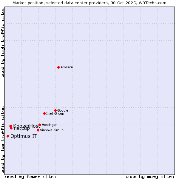 Market position of netcup vs. KnownHost vs. Optimus IT