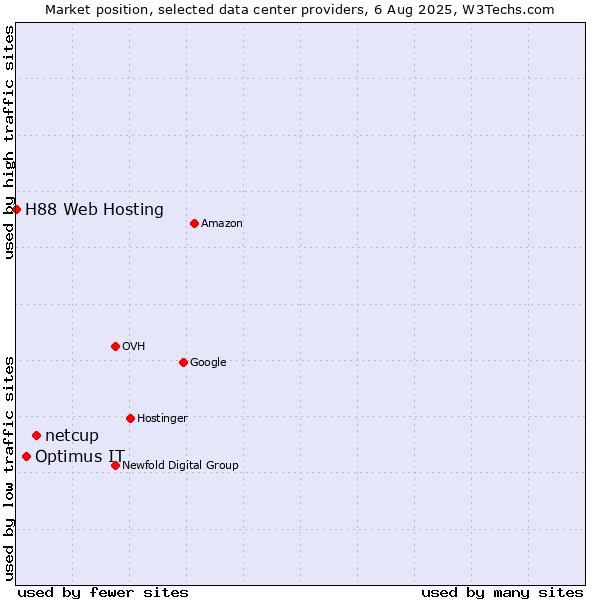 Market position of netcup vs. Optimus IT vs. H88 Web Hosting