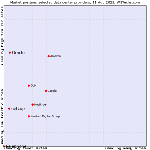Market position of Oracle vs. netcup vs. Pelephone