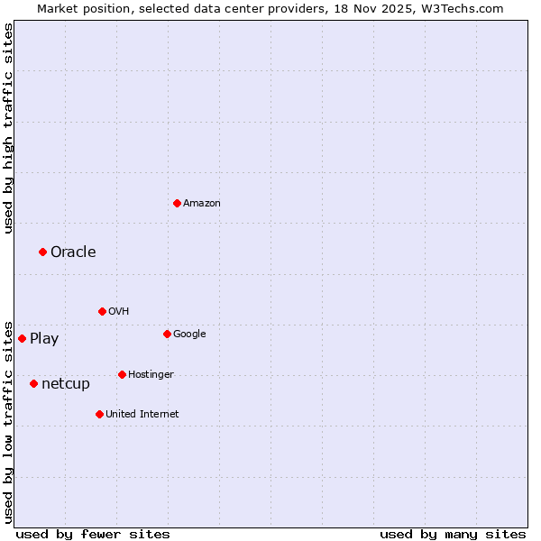 Market position of Oracle vs. netcup vs. Play