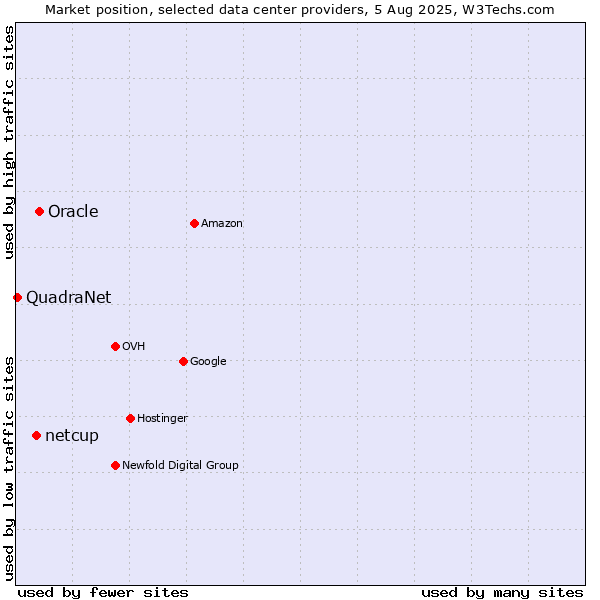Market position of Oracle vs. netcup vs. QuadraNet