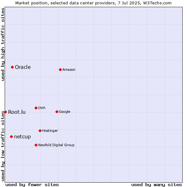 Market position of Oracle vs. netcup vs. Root.lu