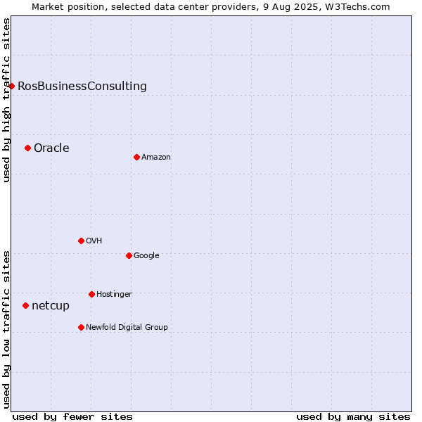 Market position of Oracle vs. netcup vs. RosBusinessConsulting