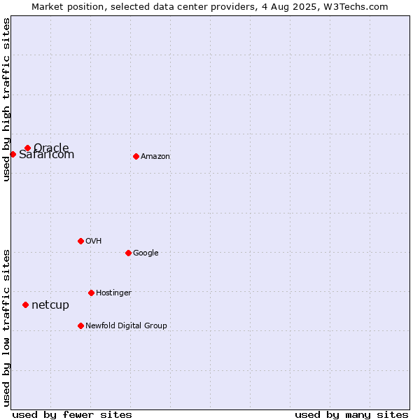 Market position of Oracle vs. netcup vs. Safaricom