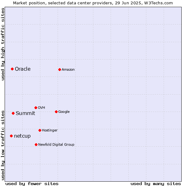 Market position of Summit vs. Oracle vs. netcup