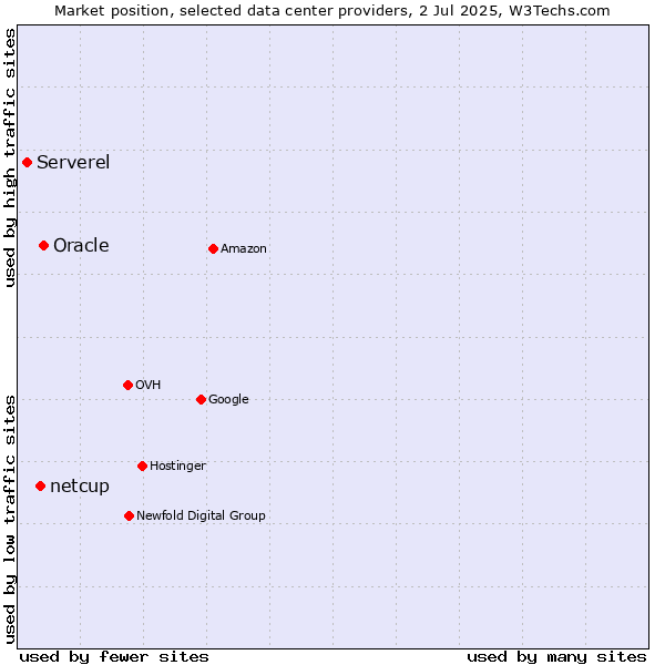 Market position of Oracle vs. netcup vs. Serverel