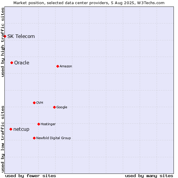 Market position of Oracle vs. netcup vs. SK Telecom