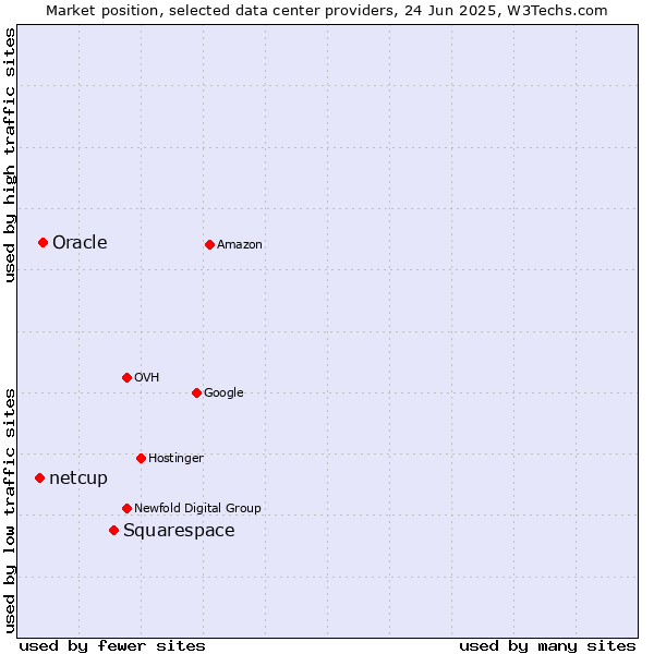 Market position of Squarespace vs. Oracle vs. netcup