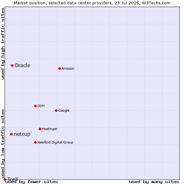 Market position of Oracle vs. netcup vs. Tcell