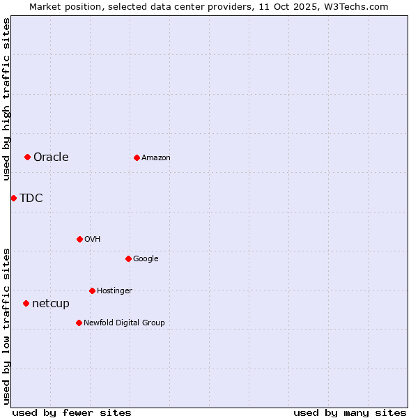 Market position of Oracle vs. netcup vs. TDC
