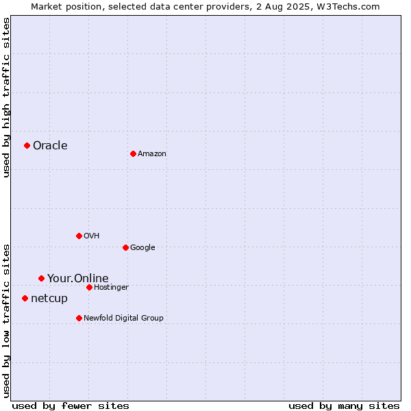 Market position of Your.Online vs. Oracle vs. netcup