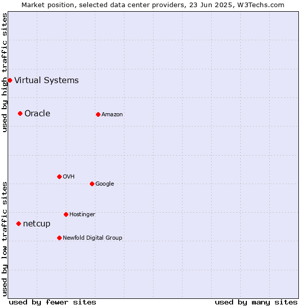 Market position of Oracle vs. netcup vs. Virtual Systems