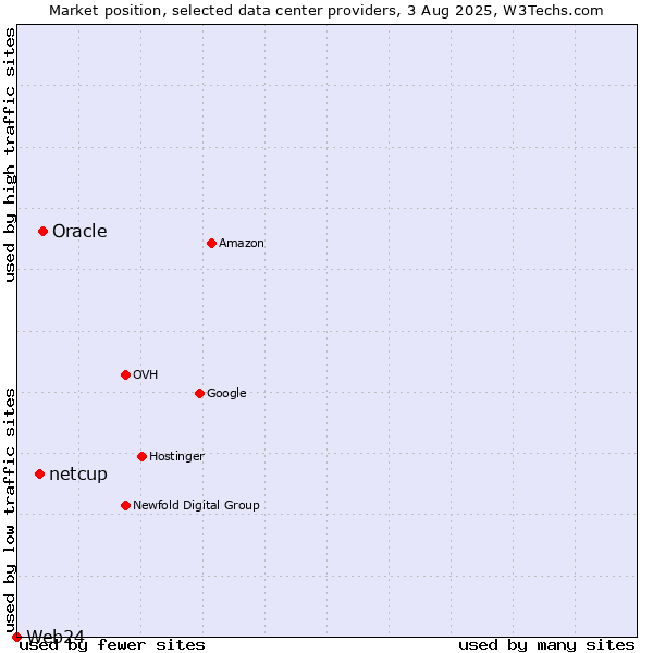 Market position of Oracle vs. netcup vs. Web24