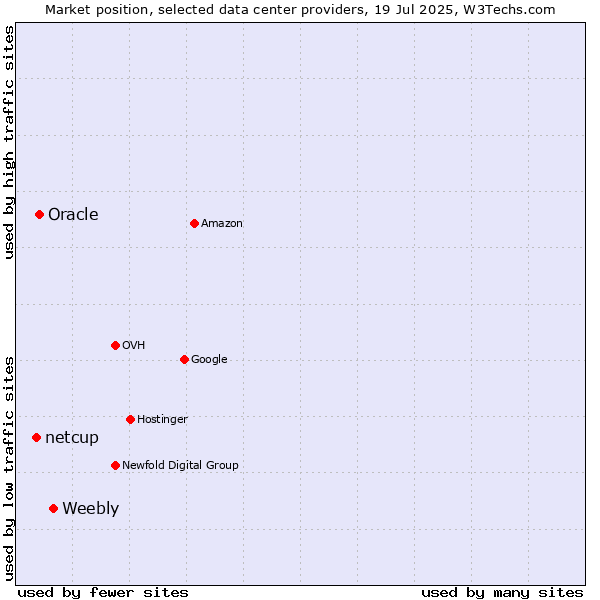 Market position of Weebly vs. Oracle vs. netcup