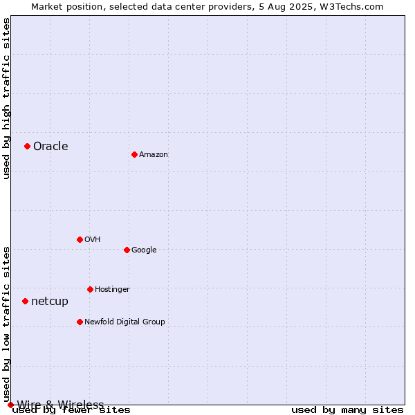 Market position of Oracle vs. netcup vs. Wire & Wireless