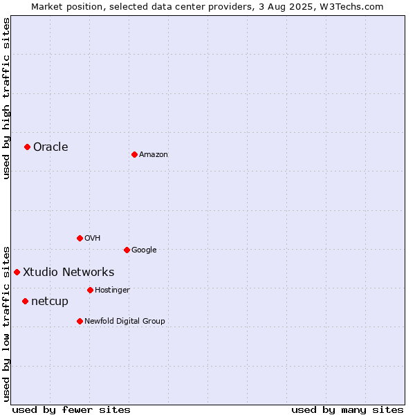 Market position of Oracle vs. netcup vs. Xtudio Networks