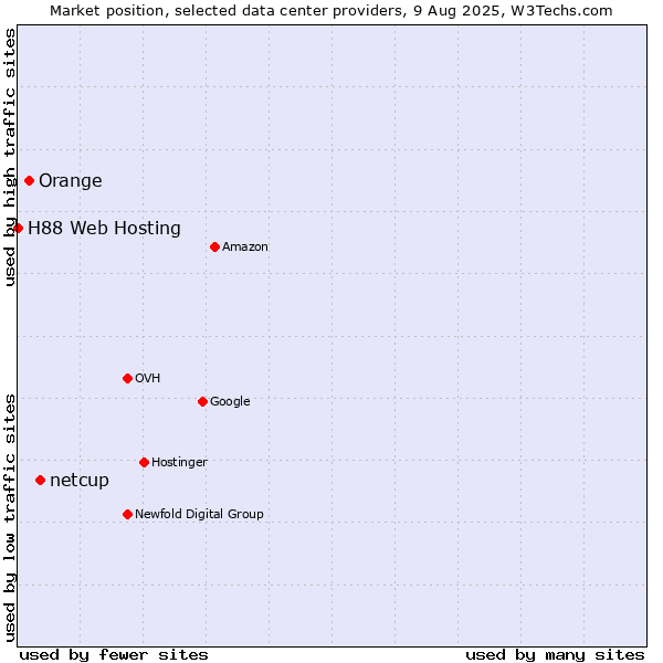 Market position of netcup vs. Orange vs. H88 Web Hosting