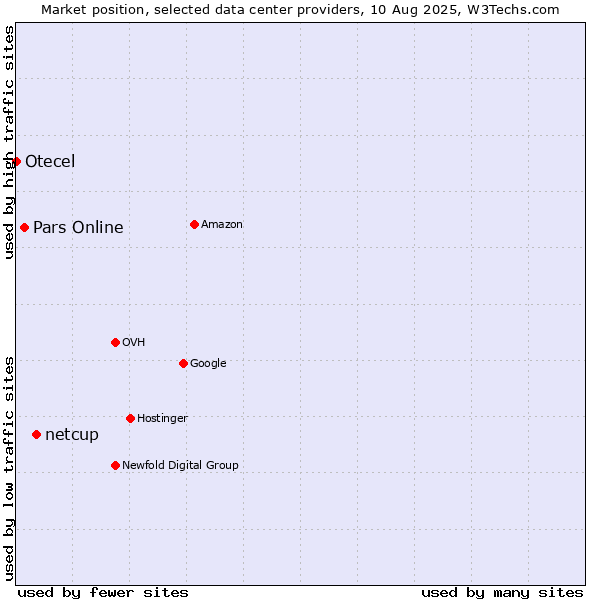 Market position of netcup vs. Pars Online vs. Otecel