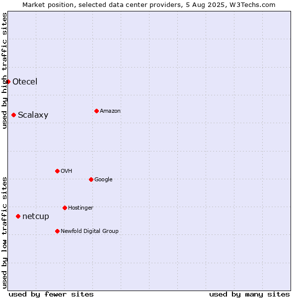 Market position of netcup vs. Scalaxy vs. Otecel
