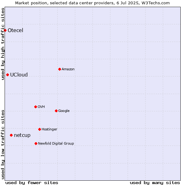 Market position of netcup vs. UCloud vs. Otecel