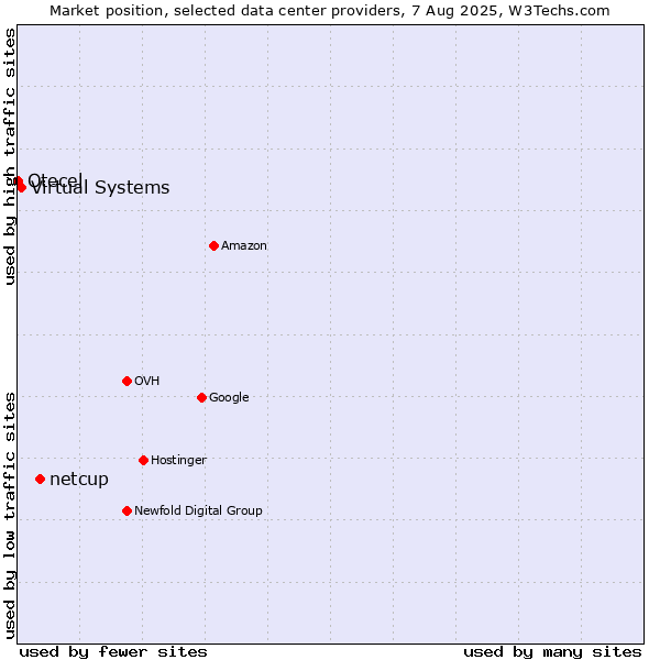 Market position of netcup vs. Virtual Systems vs. Otecel