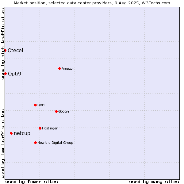 Market position of netcup vs. Opti9 vs. Otecel