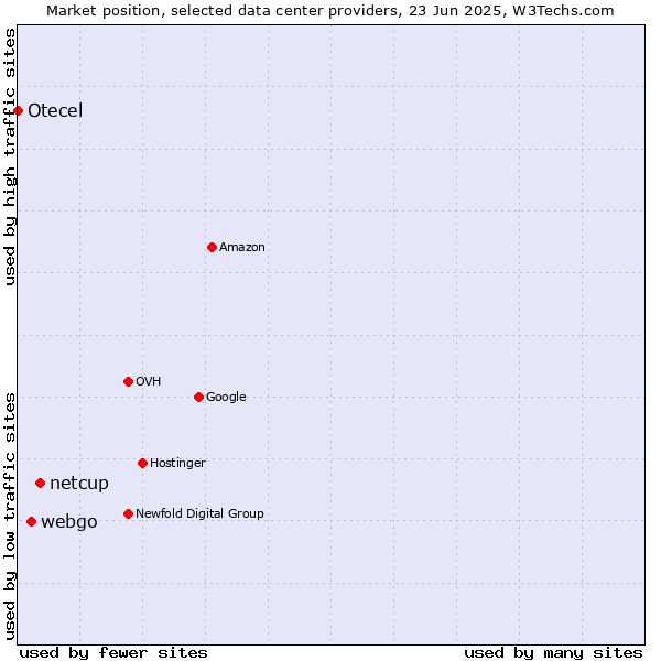 Market position of netcup vs. webgo vs. Otecel