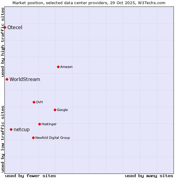 Market position of netcup vs. WorldStream vs. Otecel