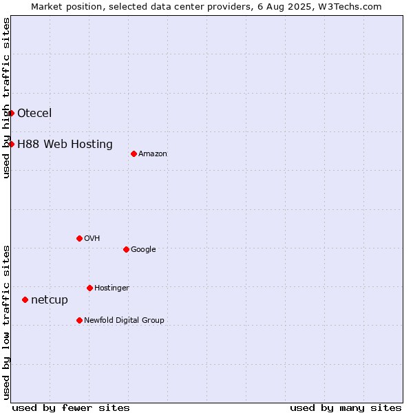 Market position of netcup vs. Otecel vs. H88 Web Hosting
