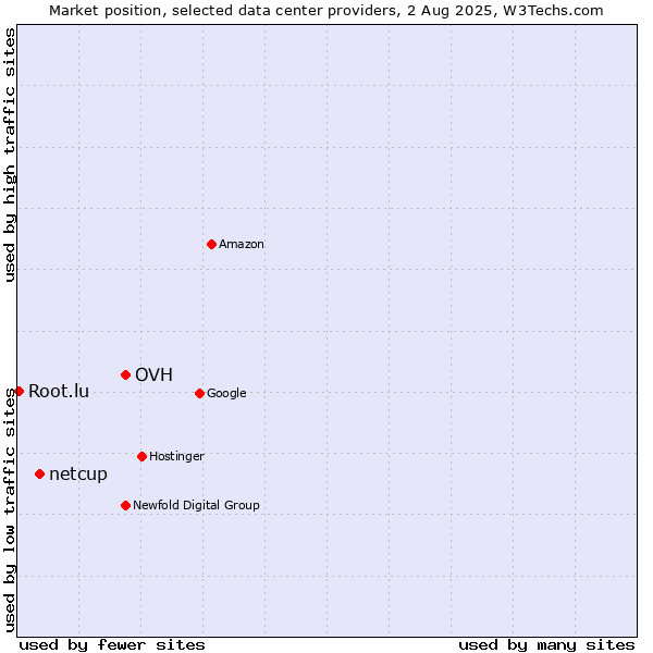 Market position of OVH vs. netcup vs. Root.lu