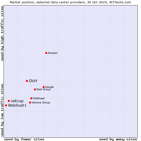 Market position of OVH vs. netcup vs. Webhost1