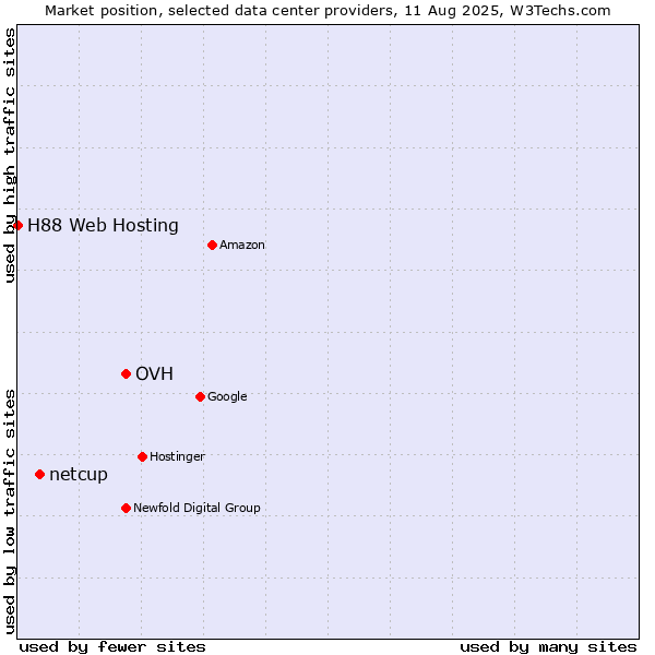 Market position of OVH vs. netcup vs. H88 Web Hosting