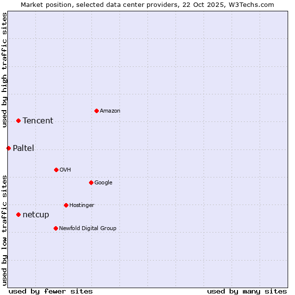 Market position of Tencent vs. netcup vs. Paltel
