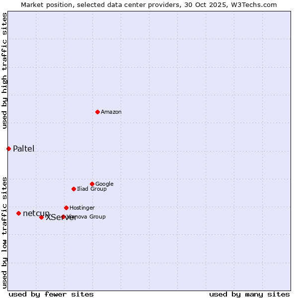 Market position of XServer vs. netcup vs. Paltel