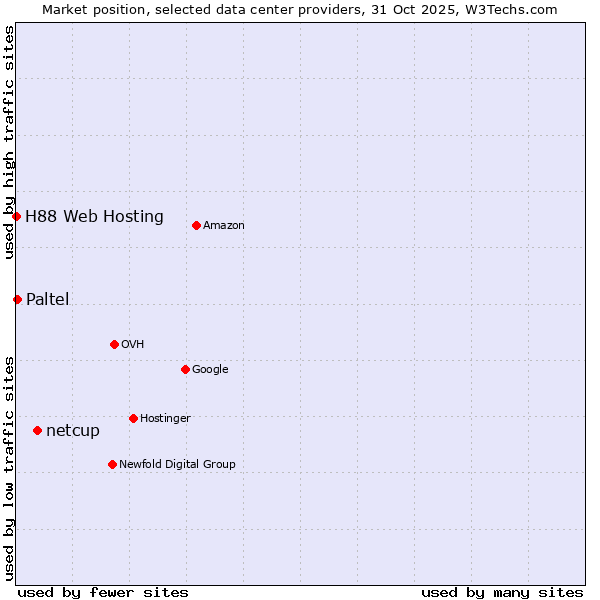 Market position of netcup vs. Paltel vs. H88 Web Hosting