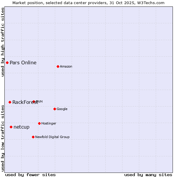 Market position of netcup vs. RackForest vs. Pars Online