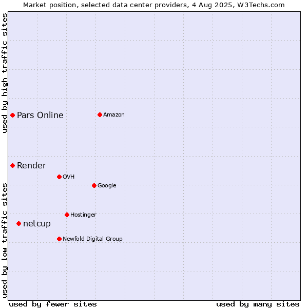 Market position of netcup vs. Pars Online vs. Render