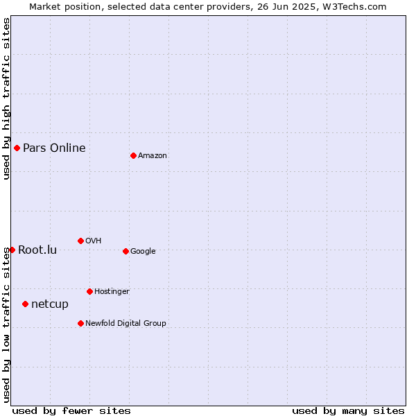 Market position of netcup vs. Pars Online vs. Root.lu