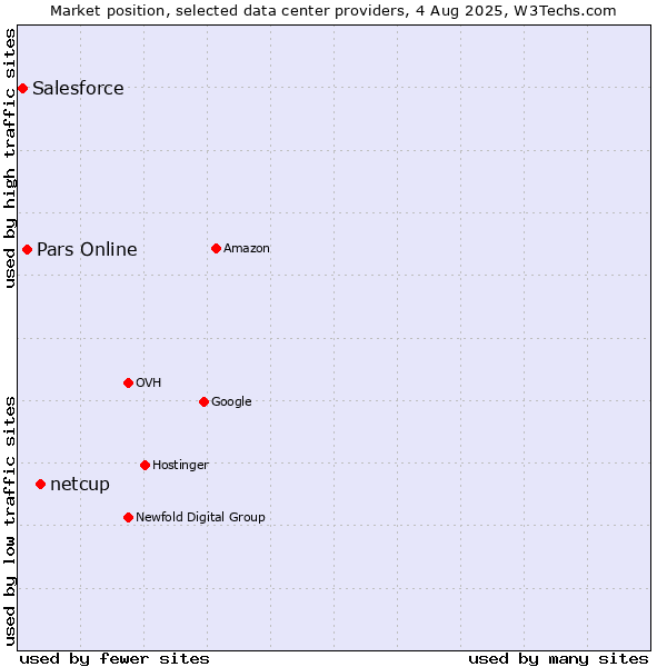 Market position of netcup vs. Pars Online vs. Salesforce