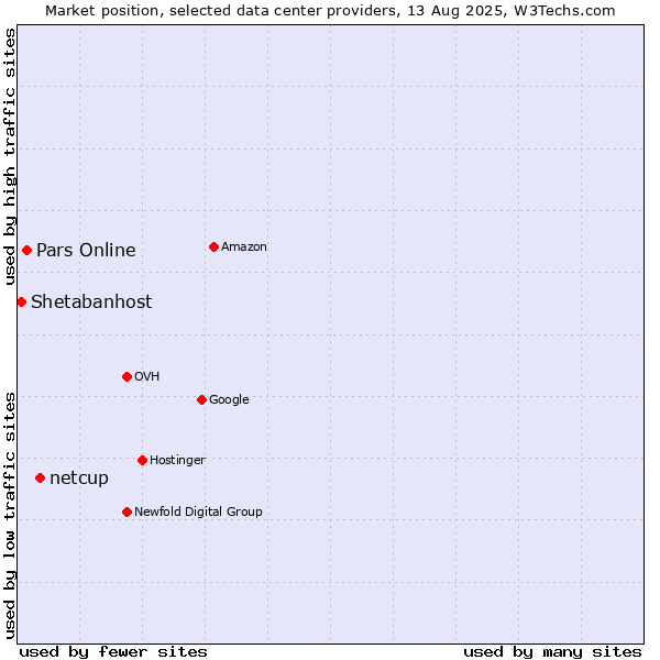 Market position of netcup vs. Pars Online vs. Shetabanhost