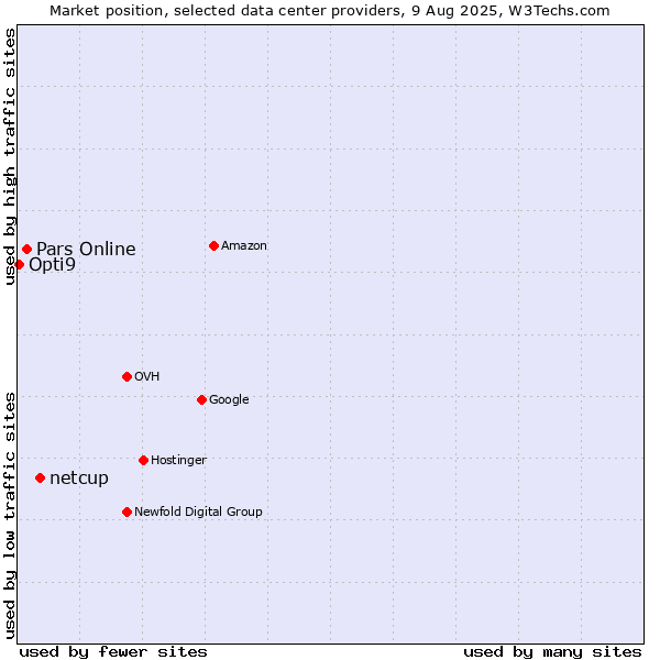 Market position of netcup vs. Pars Online vs. Opti9