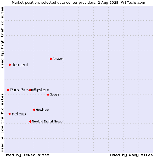 Market position of Tencent vs. netcup vs. Pars Parva System