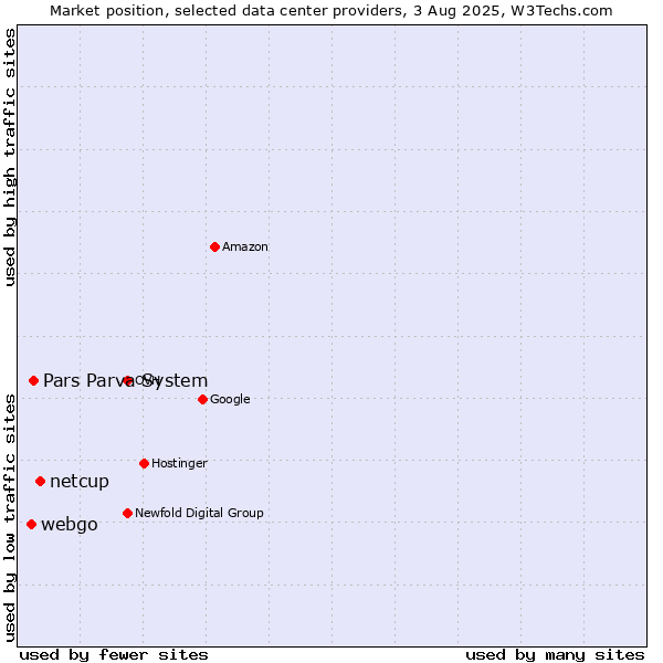 Market position of netcup vs. Pars Parva System vs. webgo