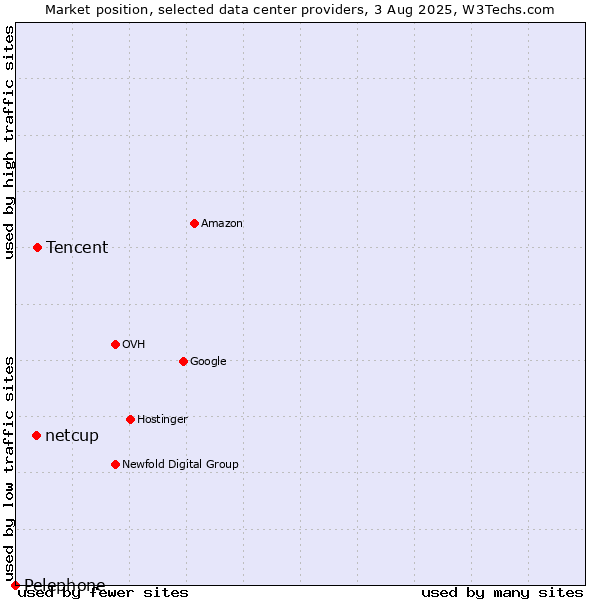Market position of Tencent vs. netcup vs. Pelephone