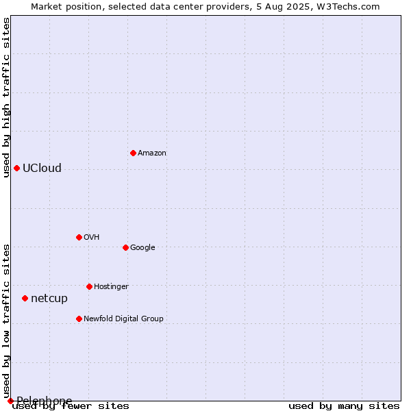 Market position of netcup vs. UCloud vs. Pelephone