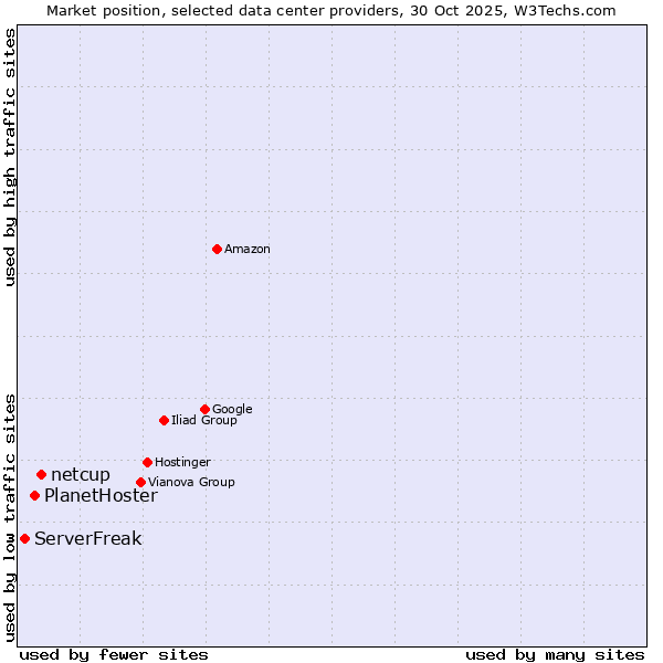 Market position of netcup vs. PlanetHoster vs. ServerFreak