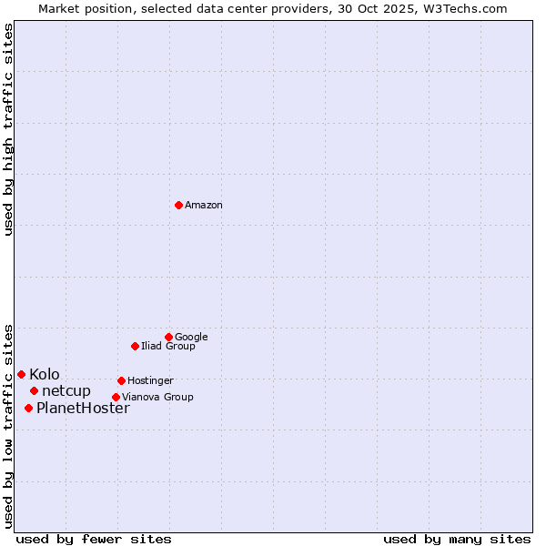 Market position of netcup vs. PlanetHoster vs. Kolo